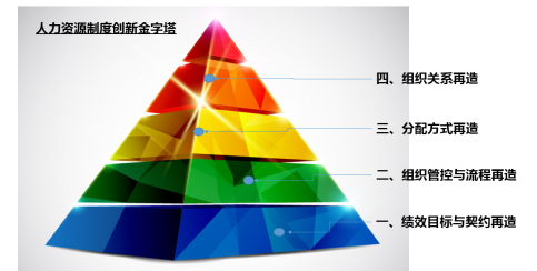 漢哲咨詢隆重推出“人力資源制度創(chuàng)新金字塔”